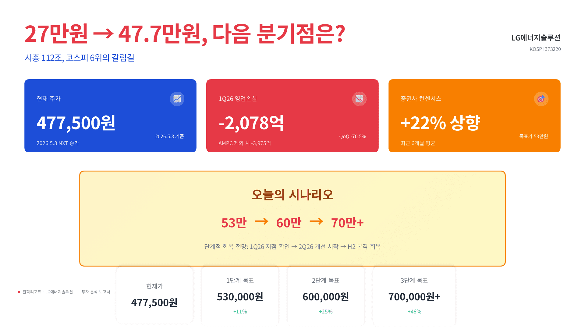 국내주식 119화: 1분기에만 영업손실 2,000억인데 증권사 평균 목표가는 22%상승한 이 회사